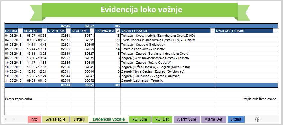Fleet Tracer Evidencija loko vožnje