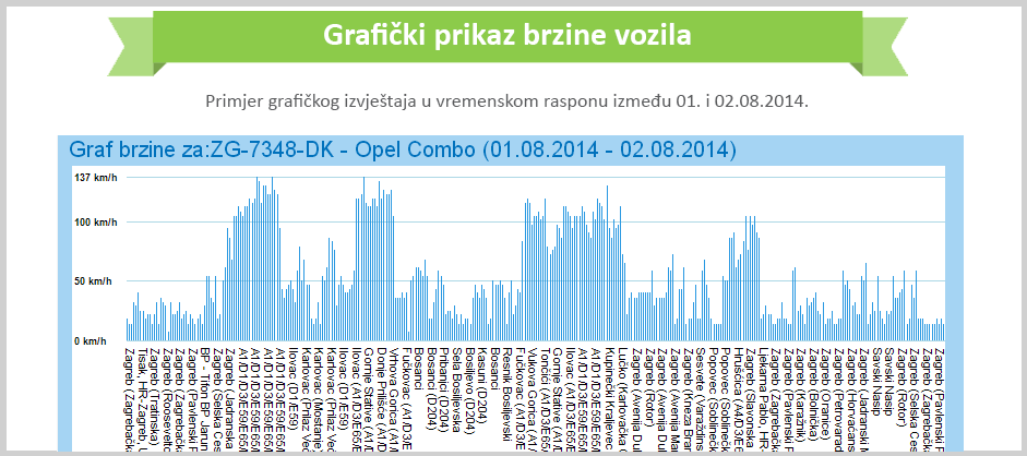 Fleet Tracer grafički izvještaji brzine