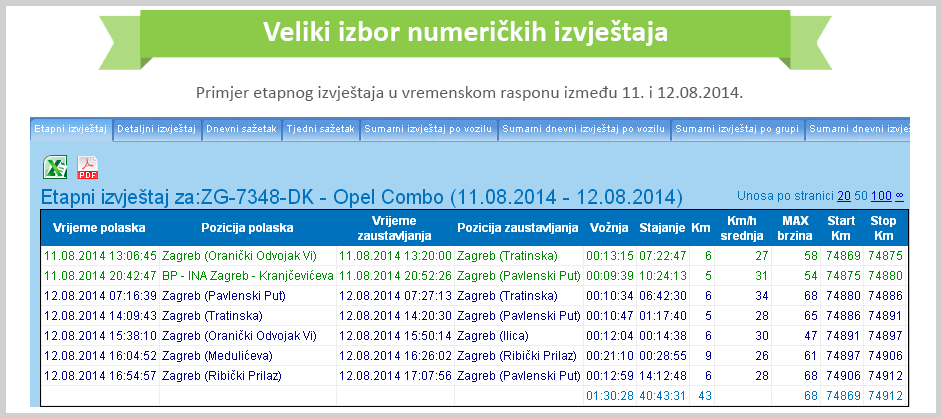 Fleet Tracer numerički izvještaji