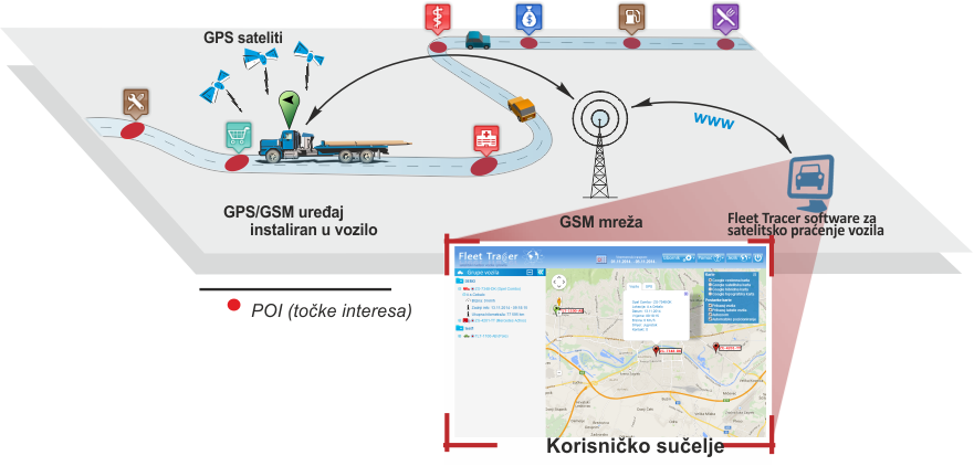 Shema satelitskog praćenja vozila